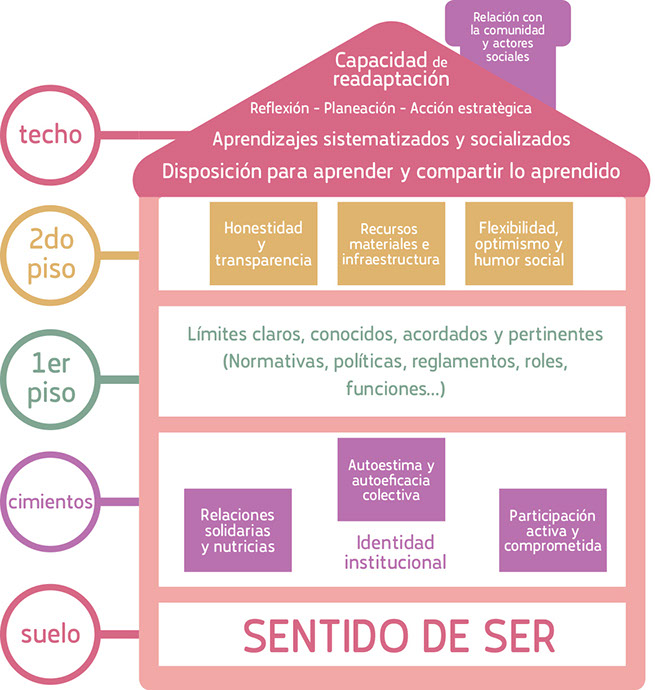 Enfoque de Fortalecimiento - PERMA Cultura en Resiliencia
